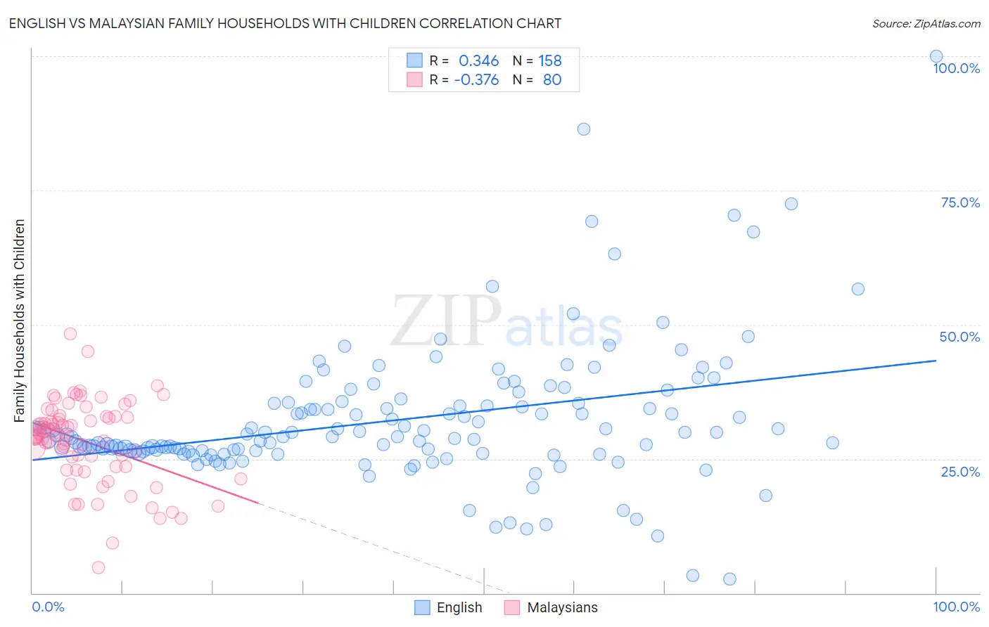 English vs Malaysian Family Households with Children