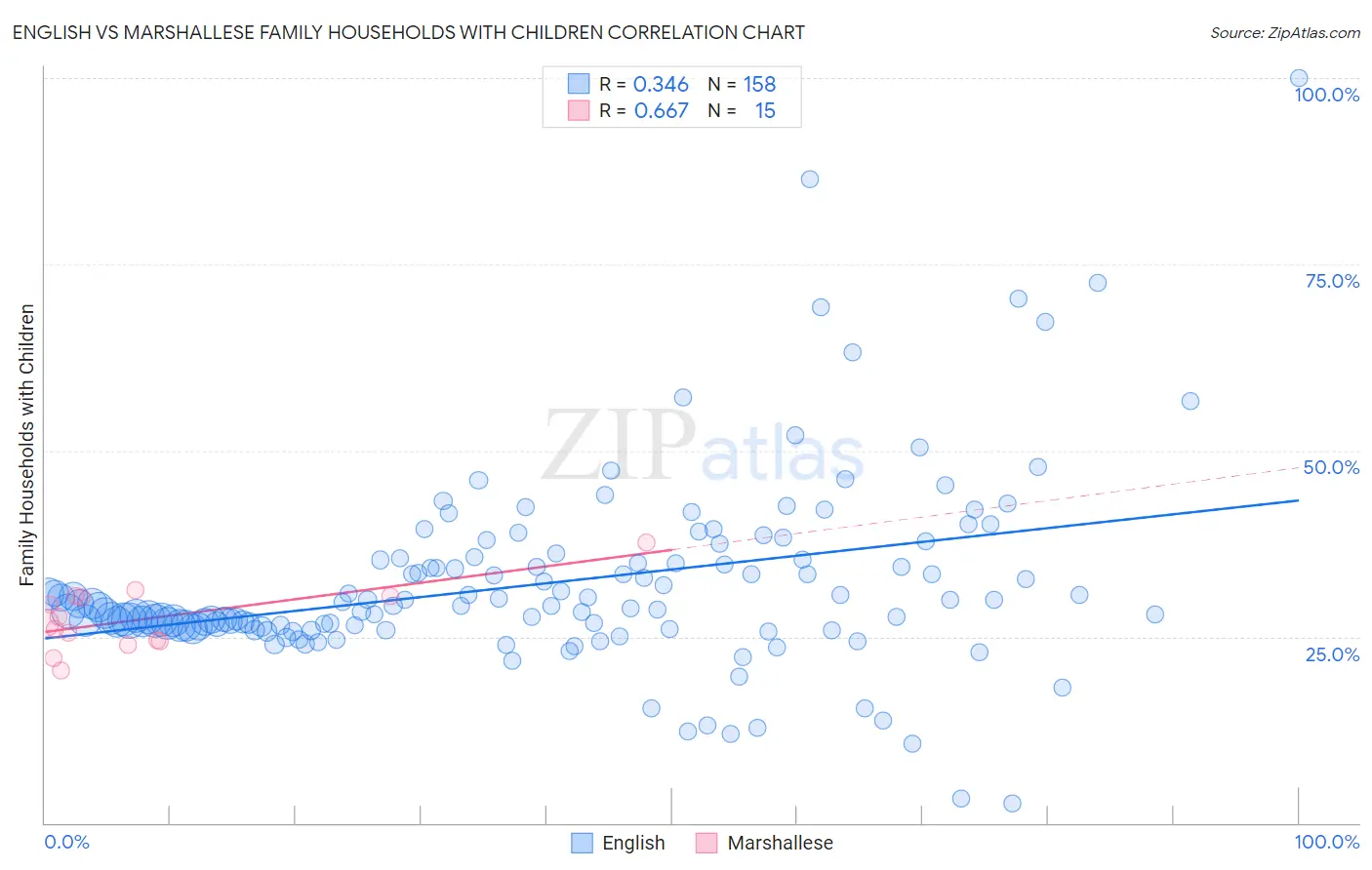 English vs Marshallese Family Households with Children