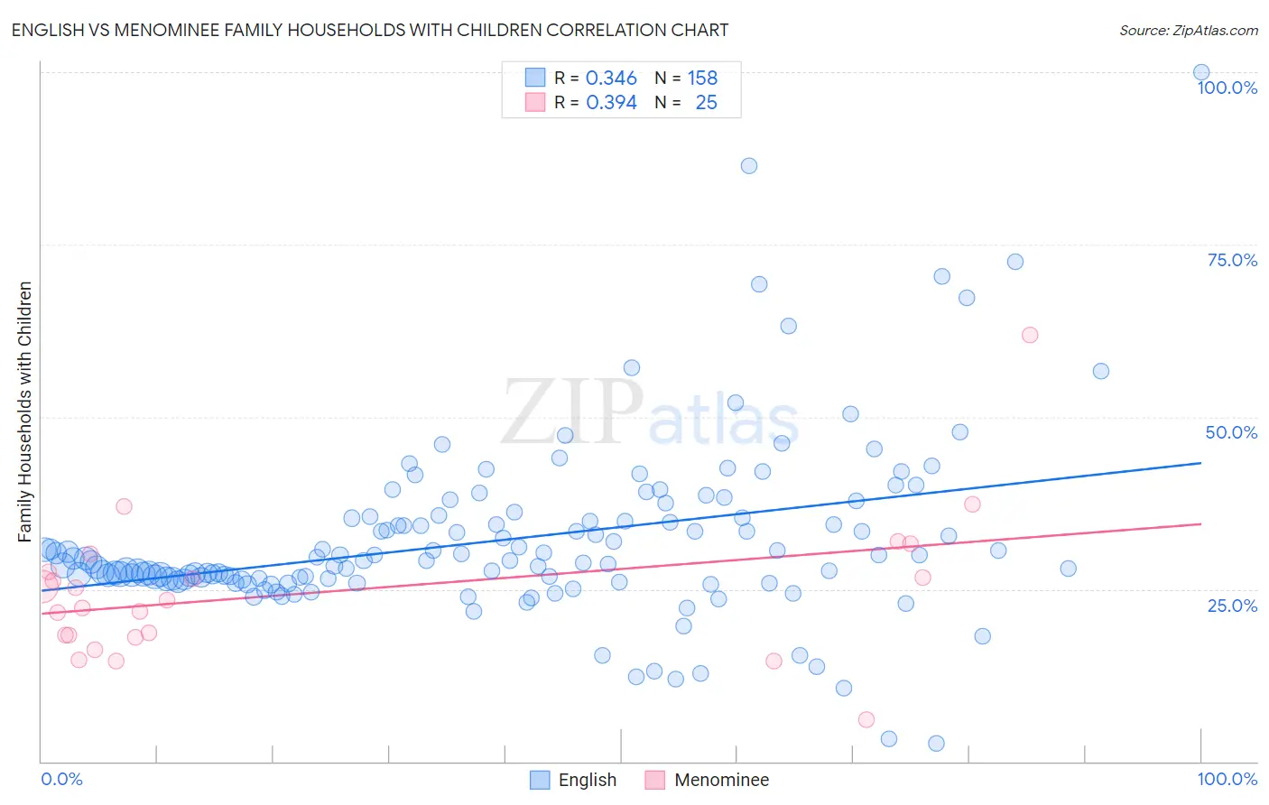 English vs Menominee Family Households with Children
