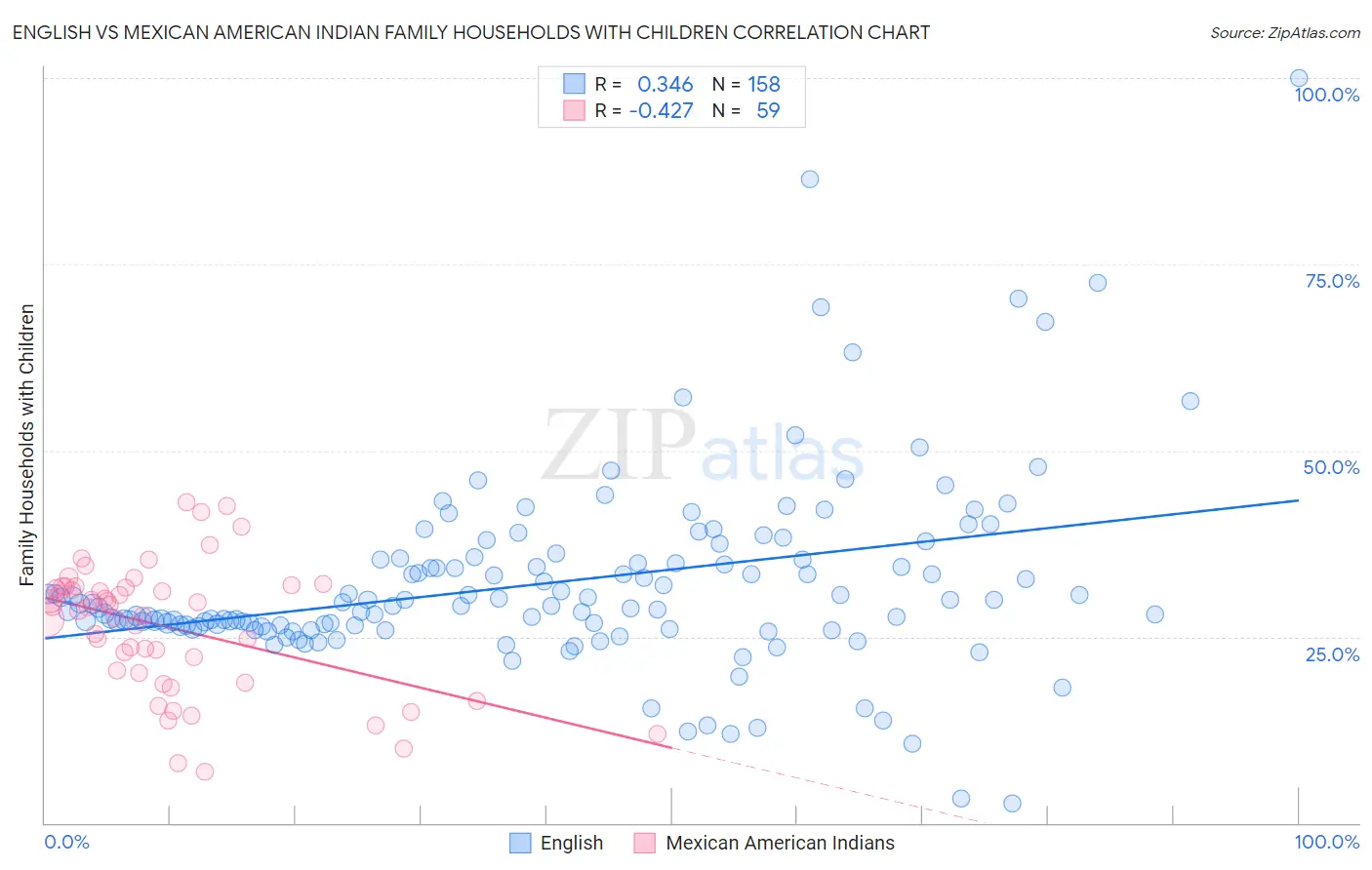 English vs Mexican American Indian Family Households with Children