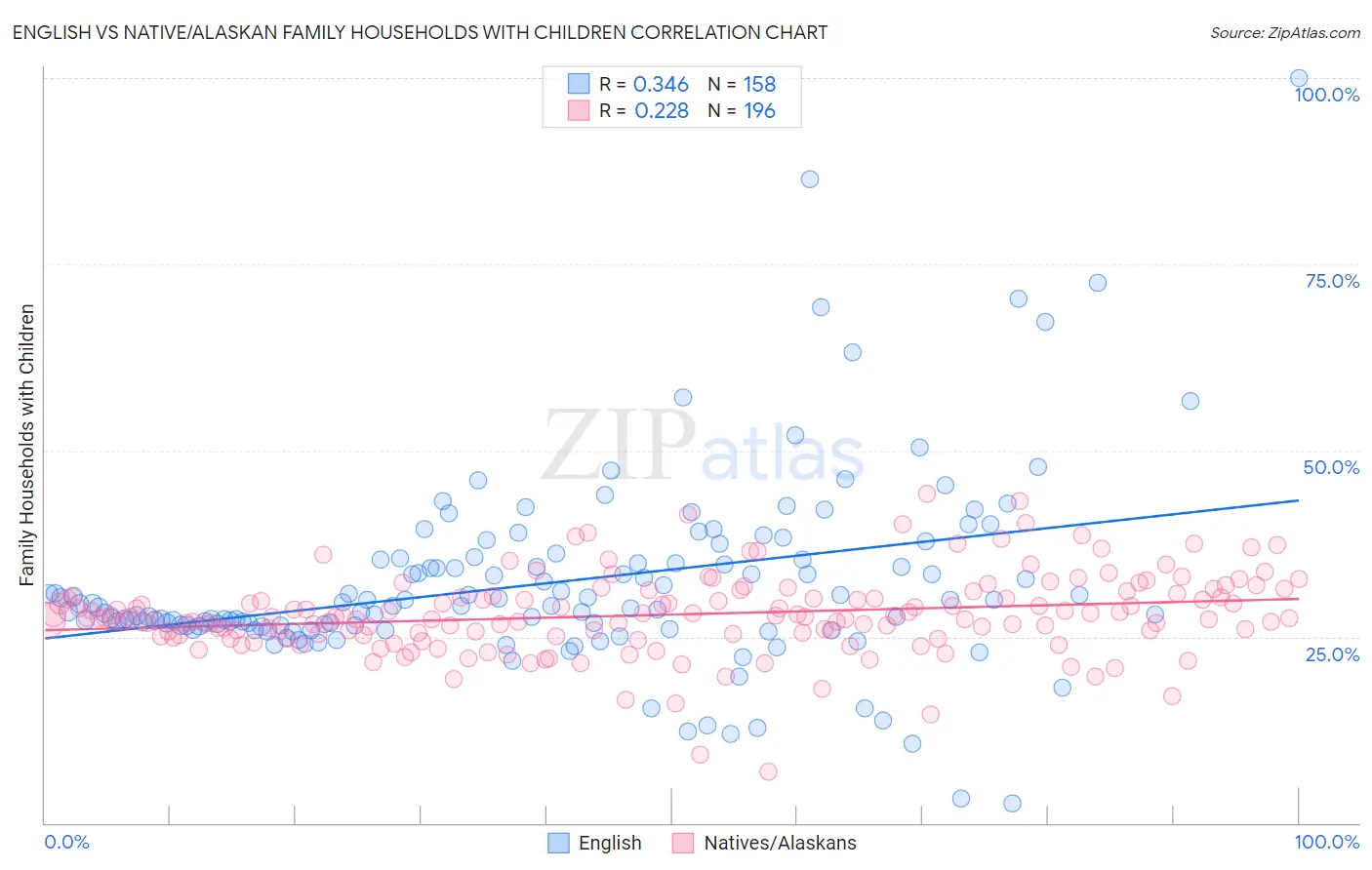 English vs Native/Alaskan Family Households with Children