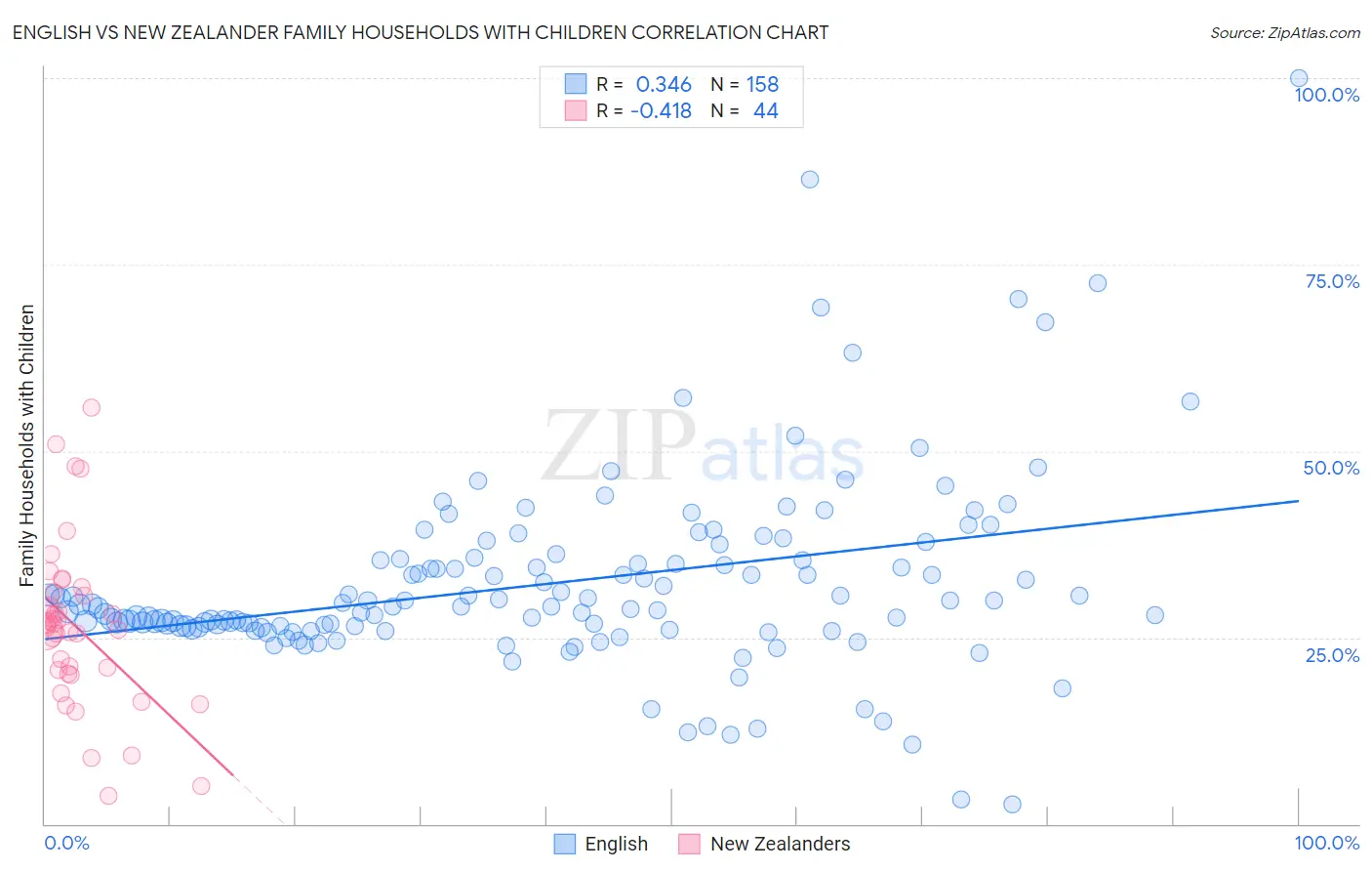 English vs New Zealander Family Households with Children