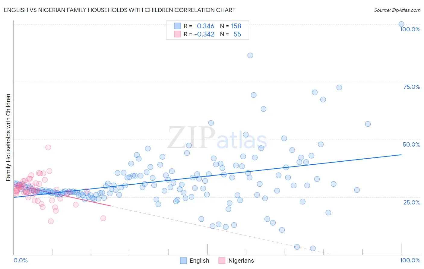 English vs Nigerian Family Households with Children