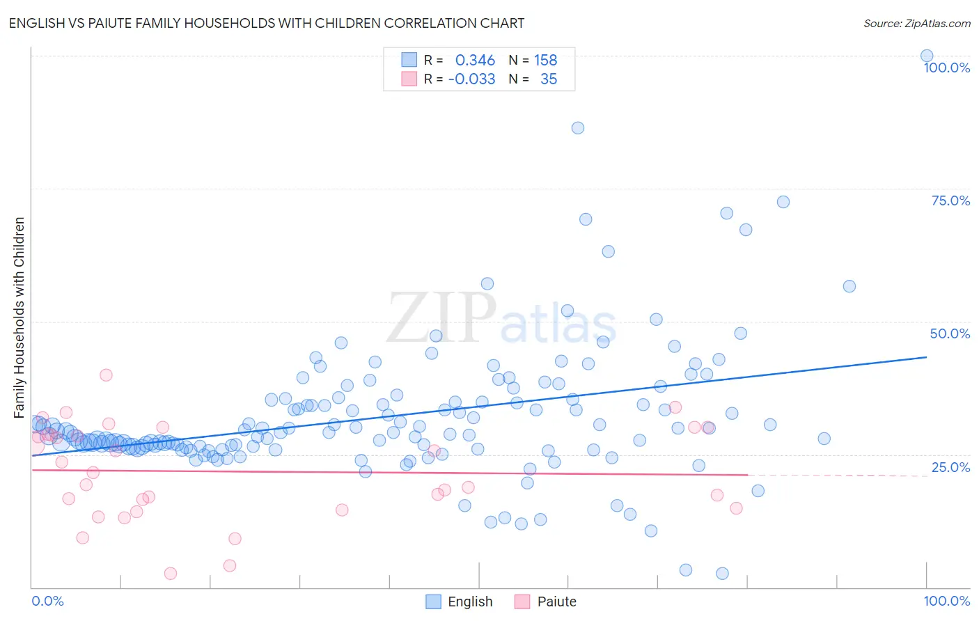 English vs Paiute Family Households with Children