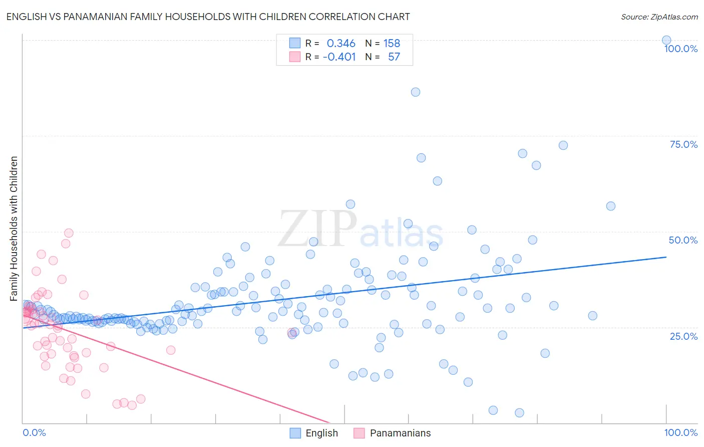English vs Panamanian Family Households with Children
