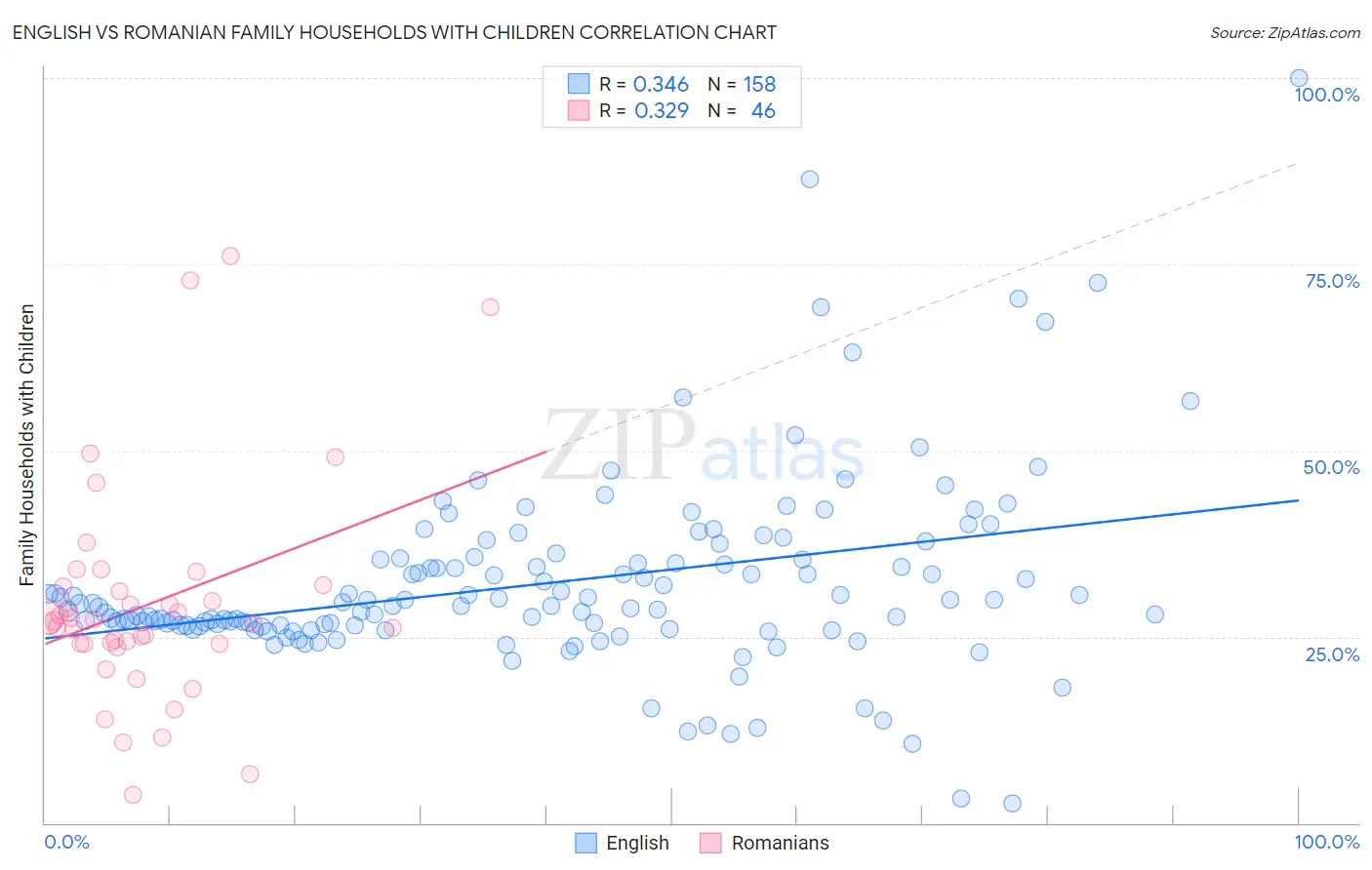 English vs Romanian Family Households with Children