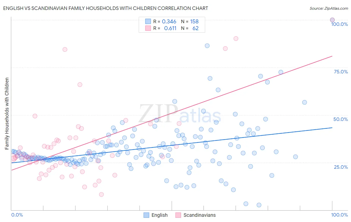 English vs Scandinavian Family Households with Children