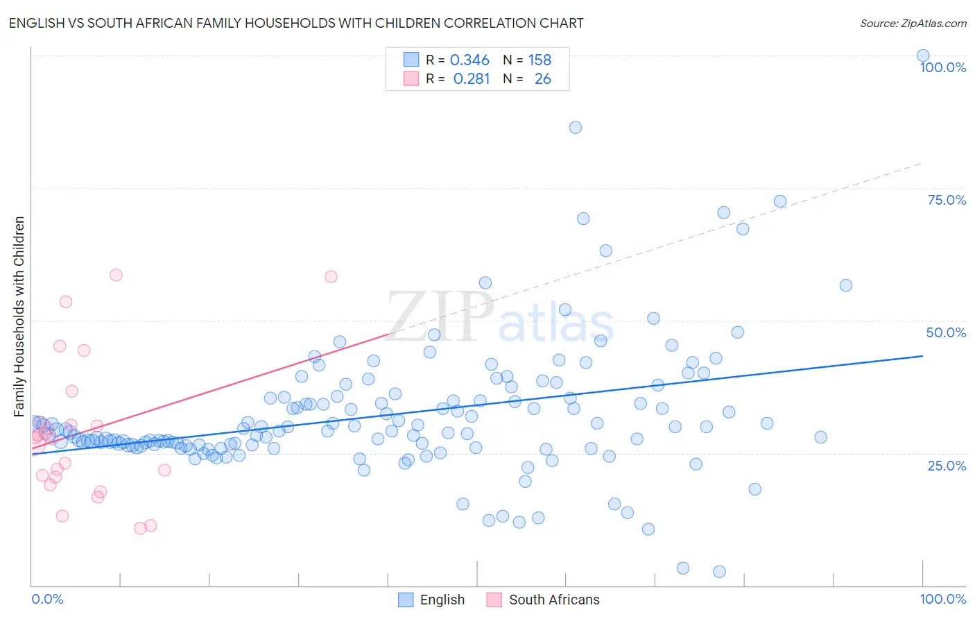 English vs South African Family Households with Children