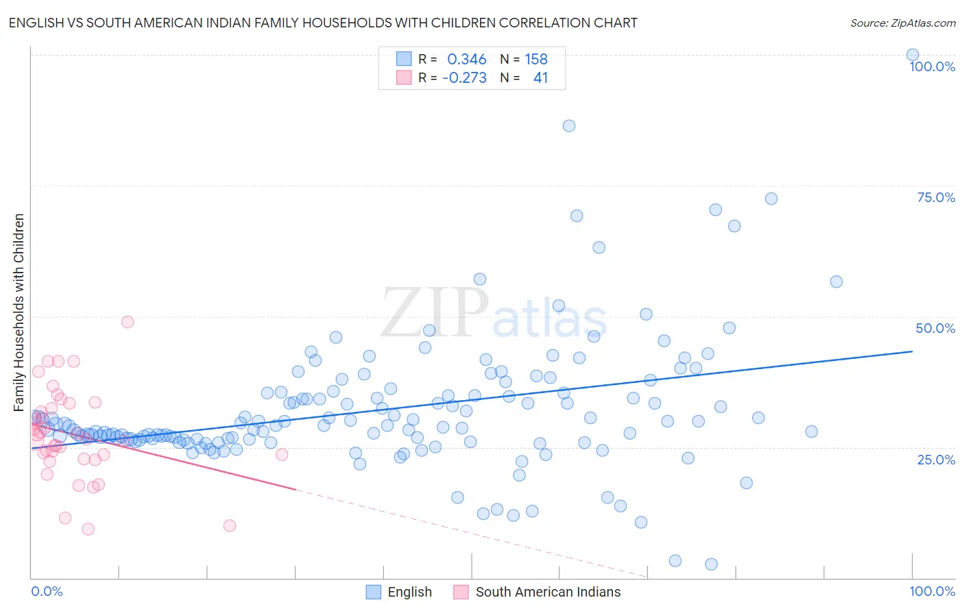 English vs South American Indian Family Households with Children
