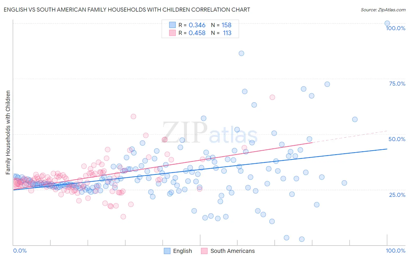 English vs South American Family Households with Children