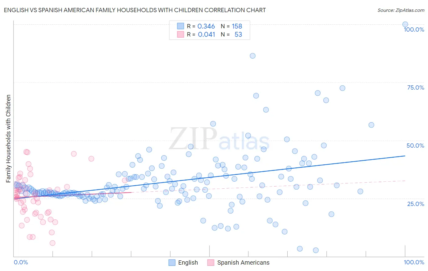 English vs Spanish American Family Households with Children
