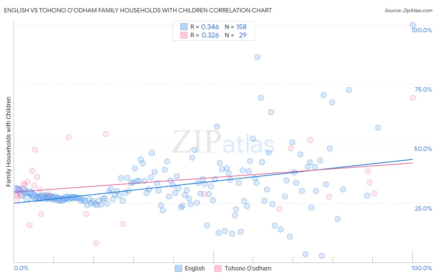 English vs Tohono O'odham Family Households with Children