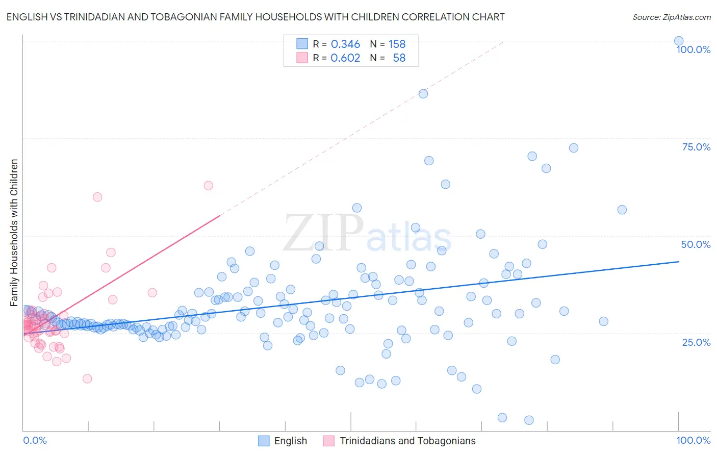 English vs Trinidadian and Tobagonian Family Households with Children