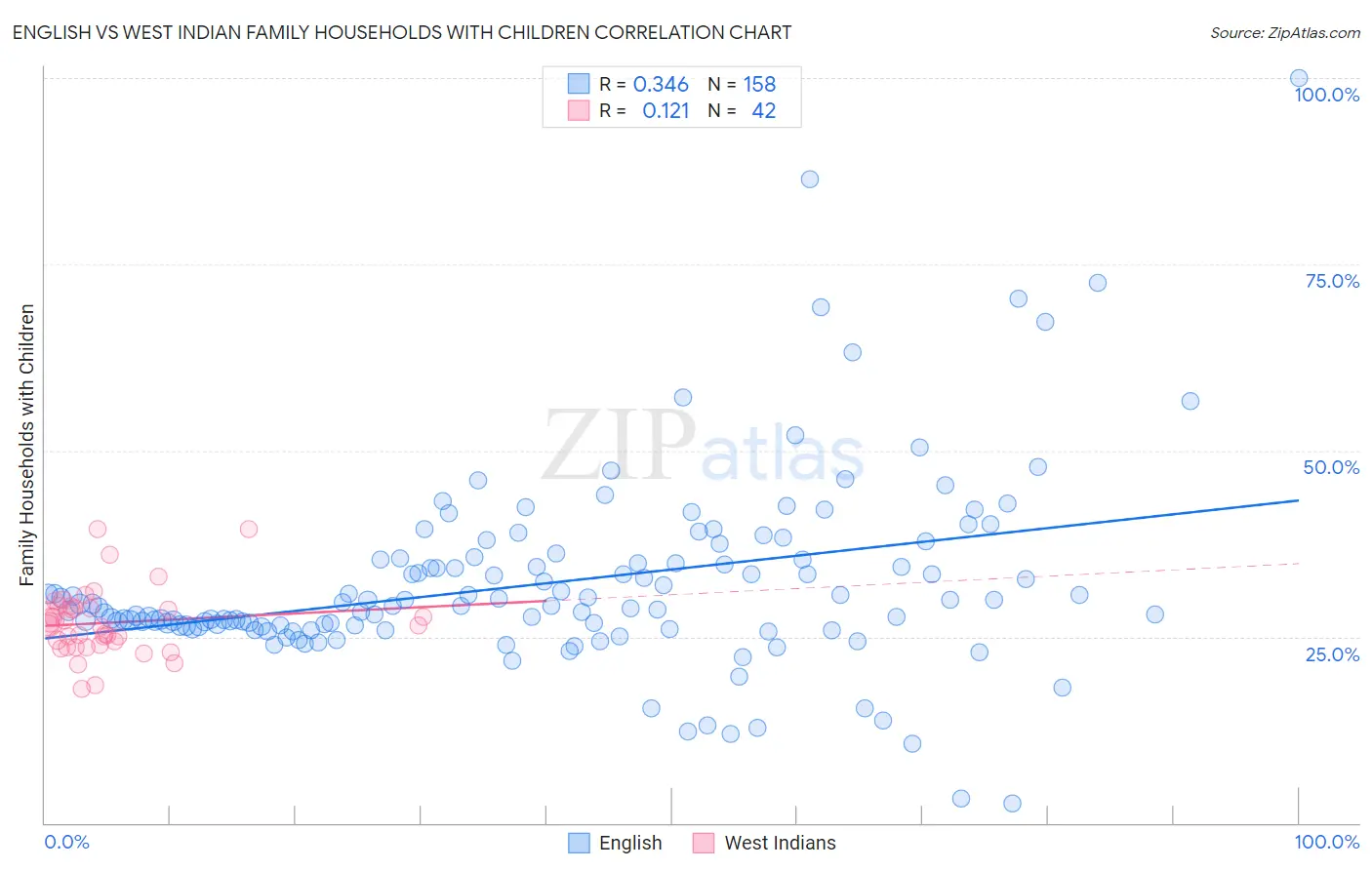 English vs West Indian Family Households with Children