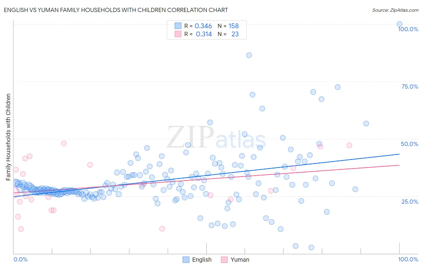 English vs Yuman Family Households with Children