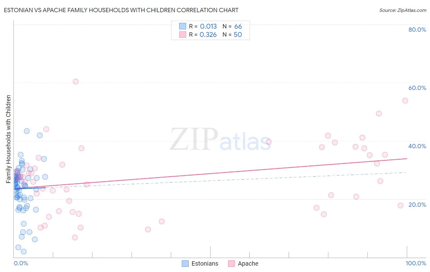 Estonian vs Apache Family Households with Children