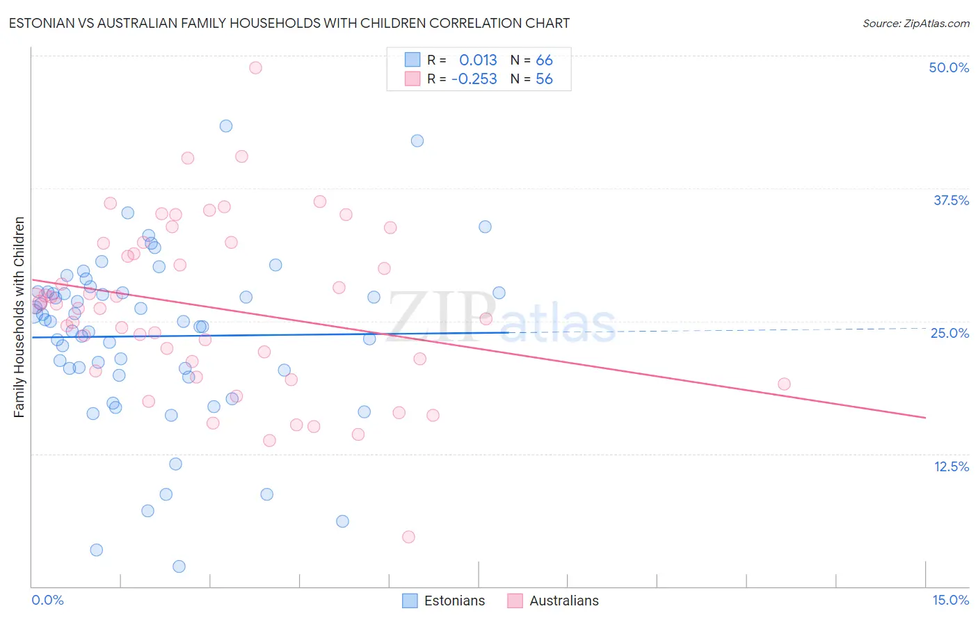 Estonian vs Australian Family Households with Children