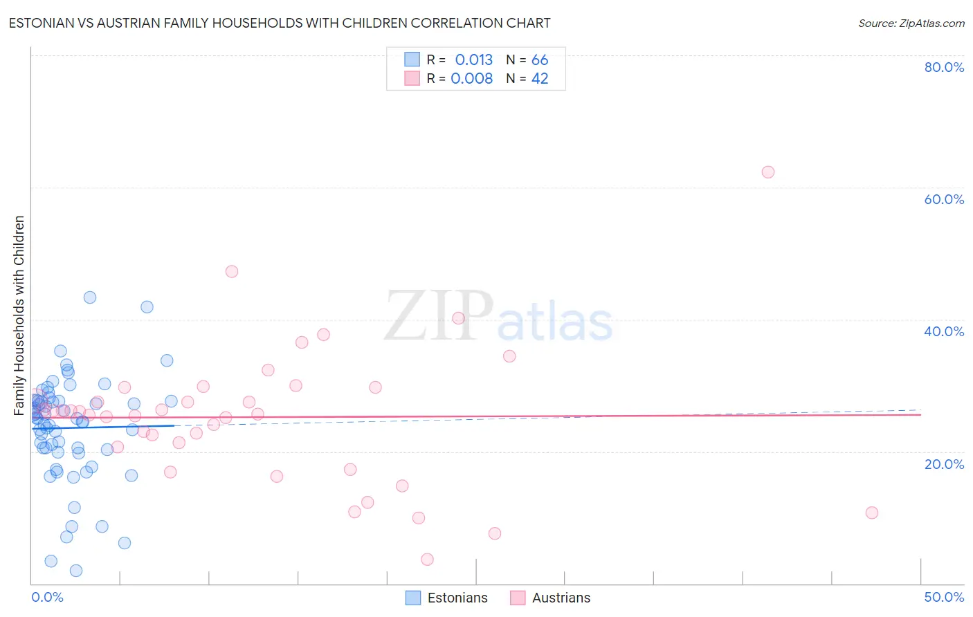 Estonian vs Austrian Family Households with Children