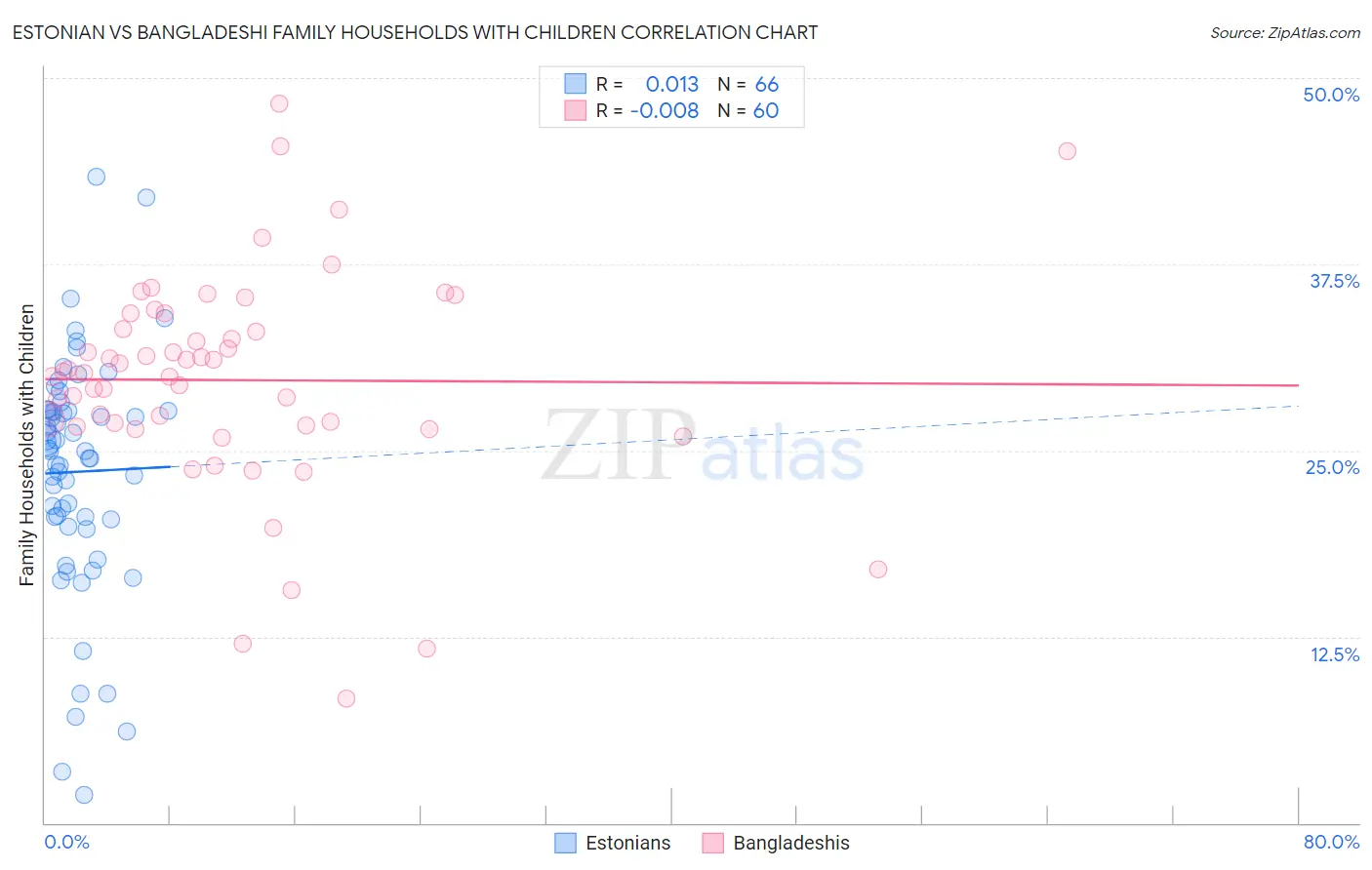 Estonian vs Bangladeshi Family Households with Children