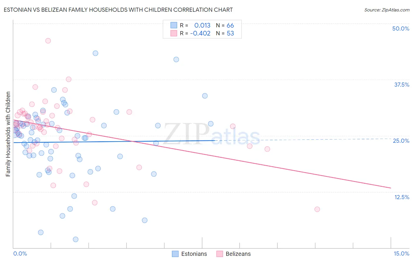 Estonian vs Belizean Family Households with Children