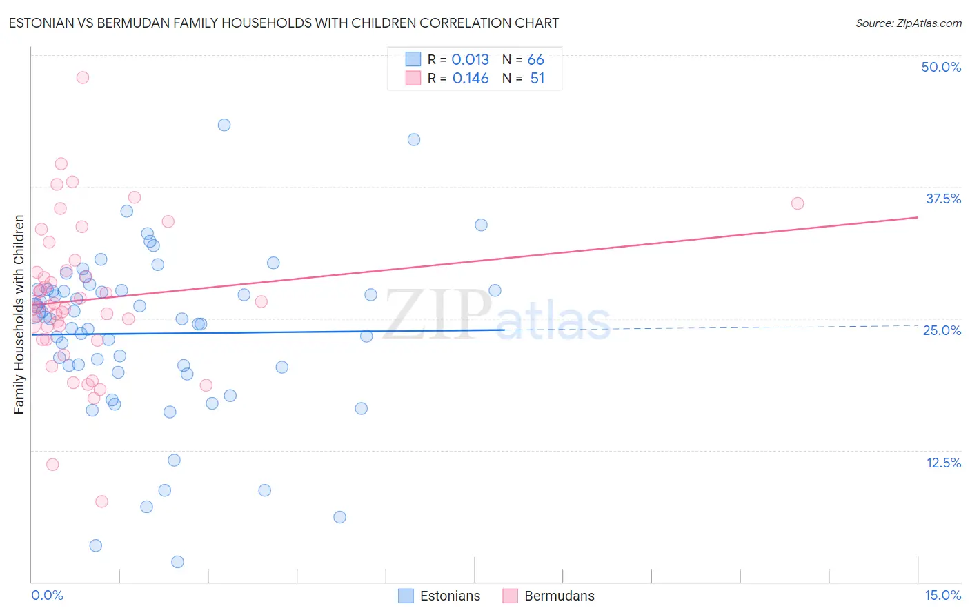 Estonian vs Bermudan Family Households with Children