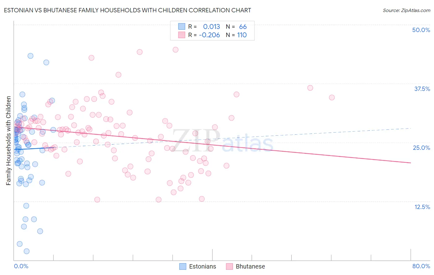 Estonian vs Bhutanese Family Households with Children