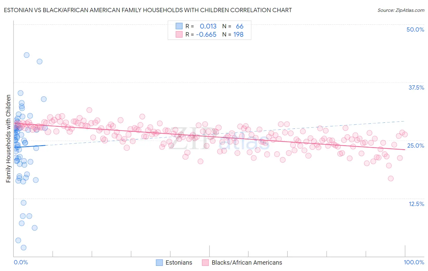 Estonian vs Black/African American Family Households with Children