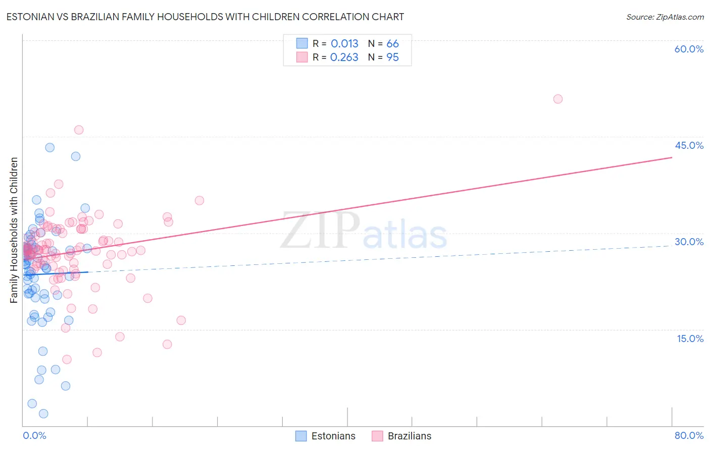 Estonian vs Brazilian Family Households with Children