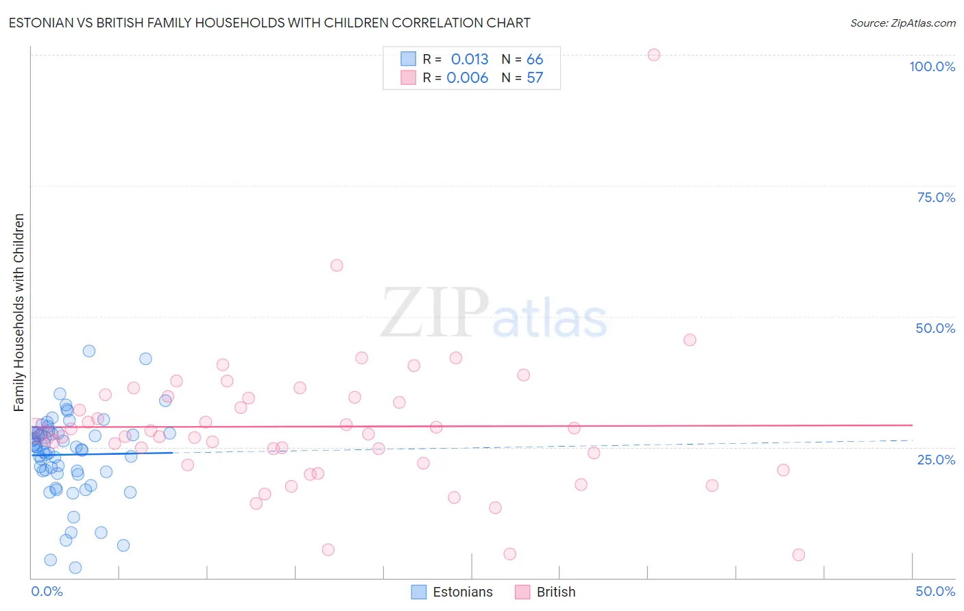 Estonian vs British Family Households with Children
