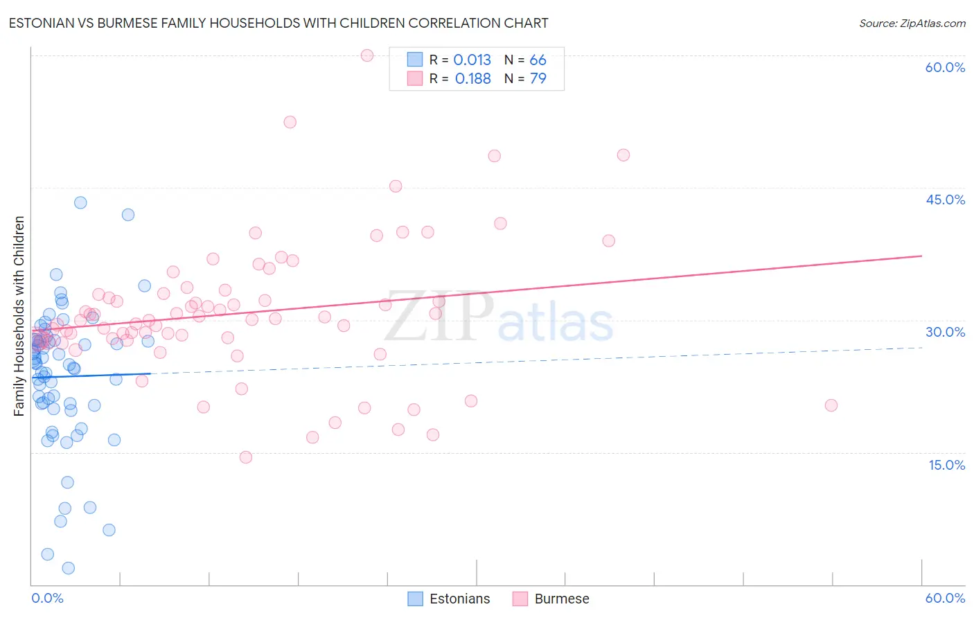 Estonian vs Burmese Family Households with Children