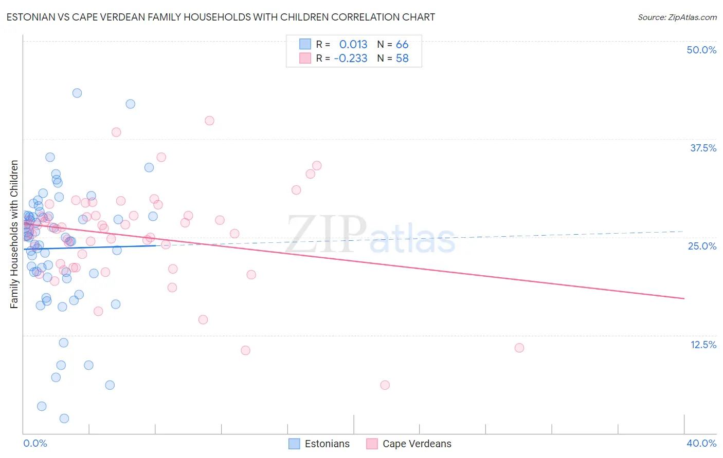 Estonian vs Cape Verdean Family Households with Children