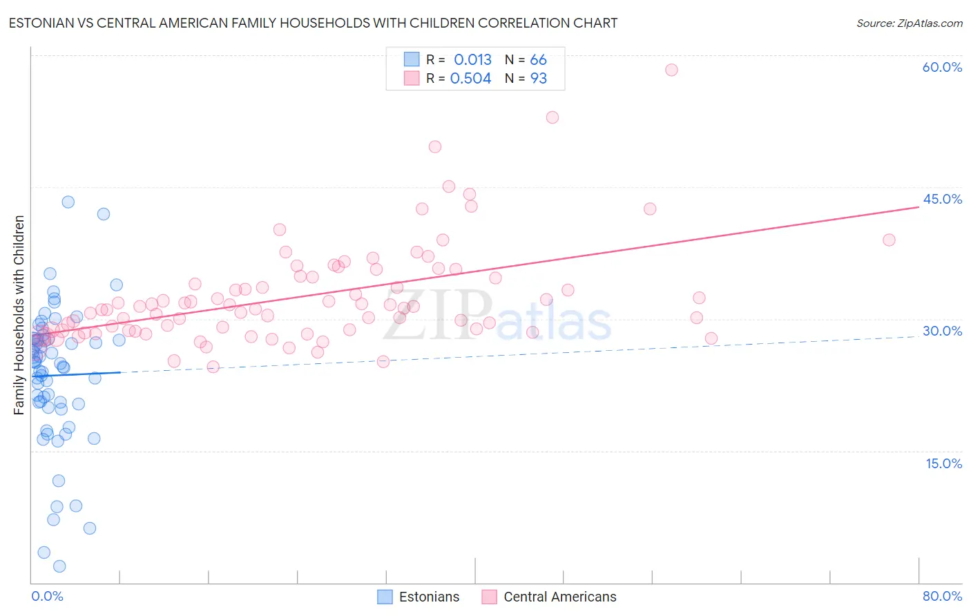 Estonian vs Central American Family Households with Children