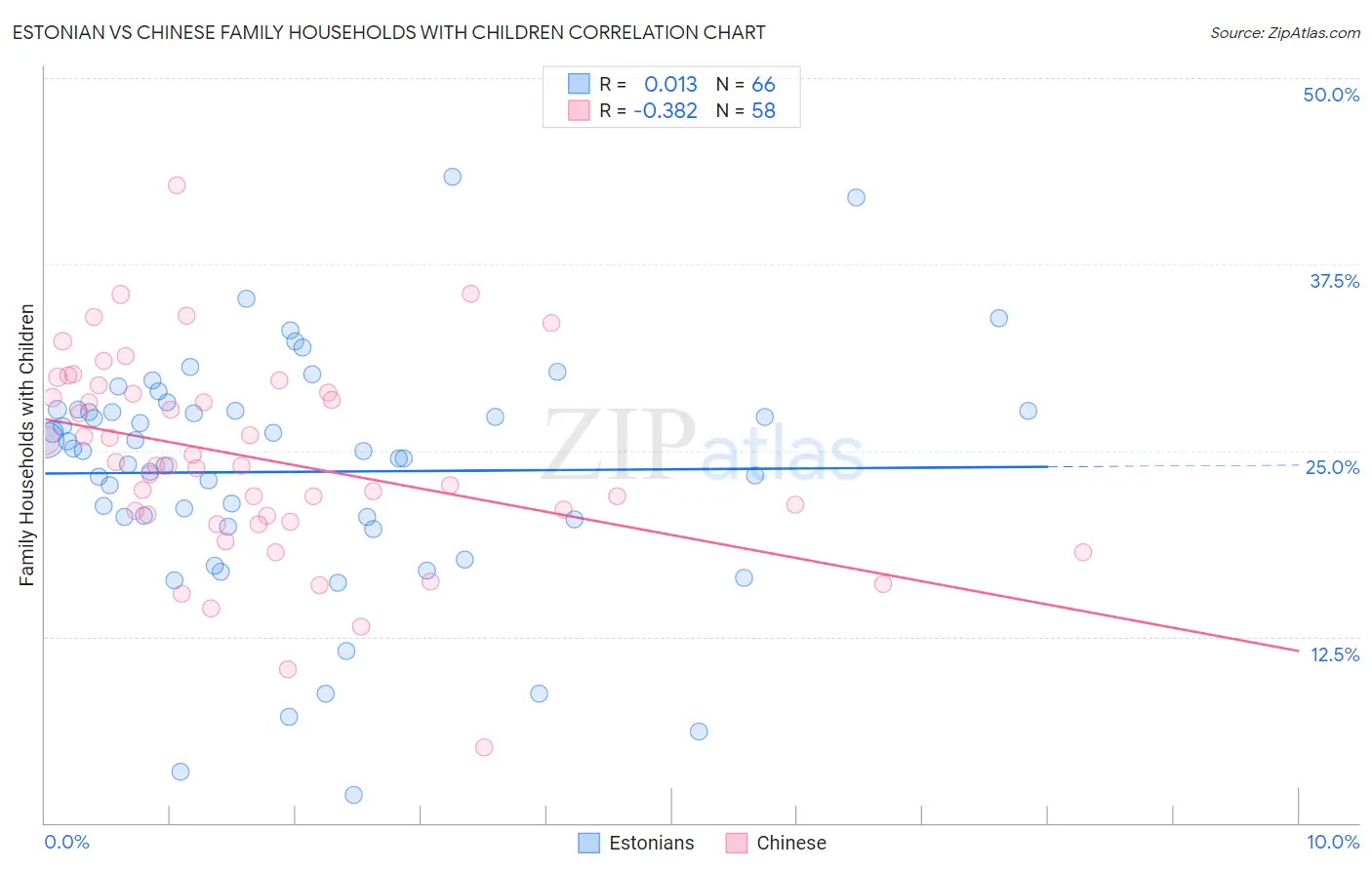 Estonian vs Chinese Family Households with Children