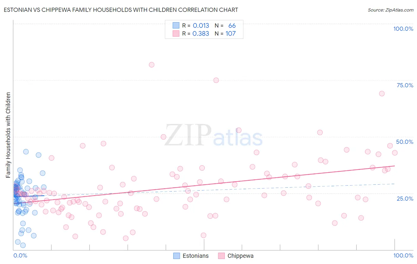 Estonian vs Chippewa Family Households with Children