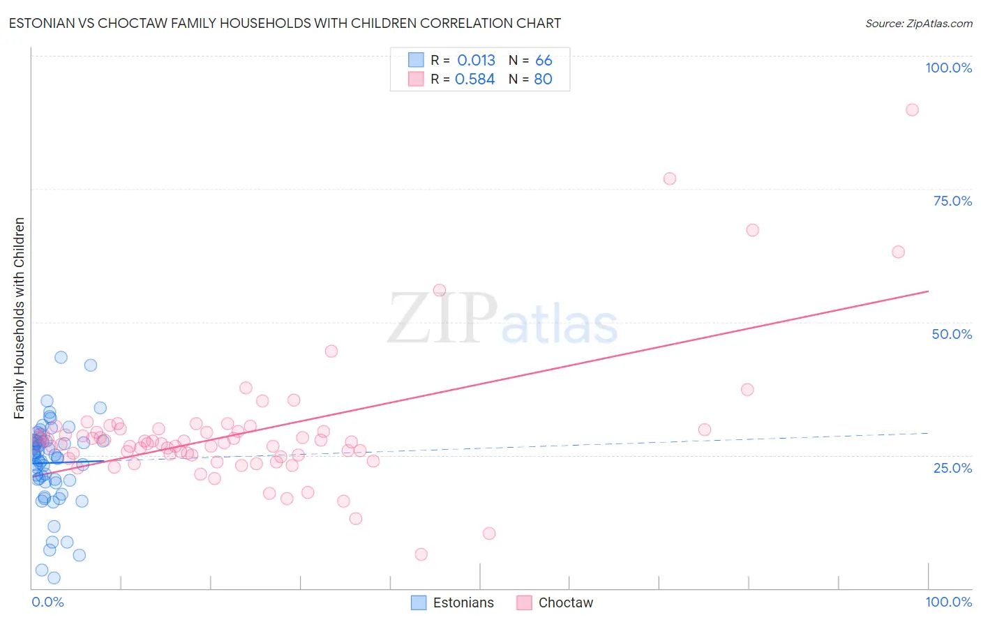 Estonian vs Choctaw Family Households with Children