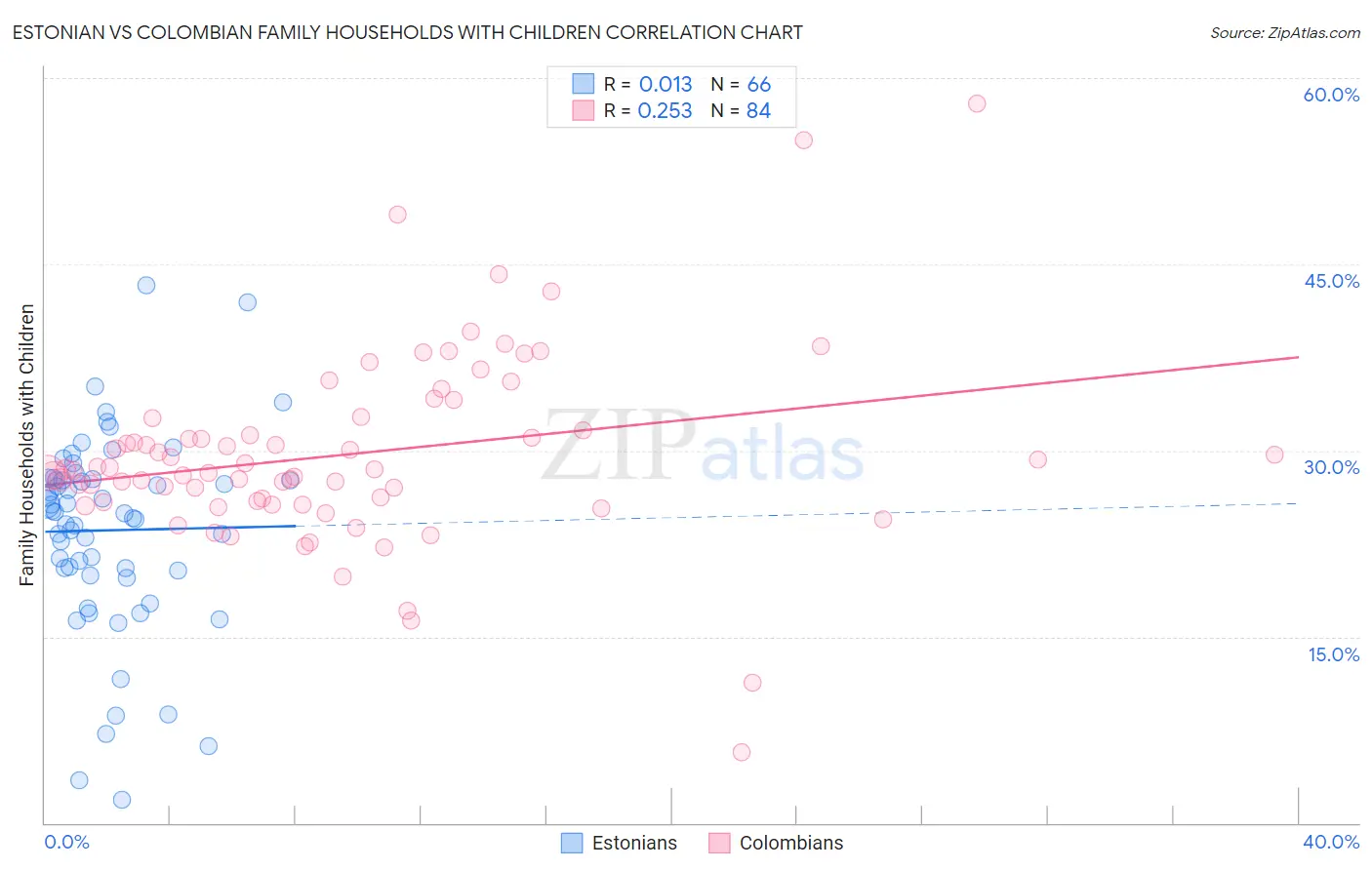 Estonian vs Colombian Family Households with Children
