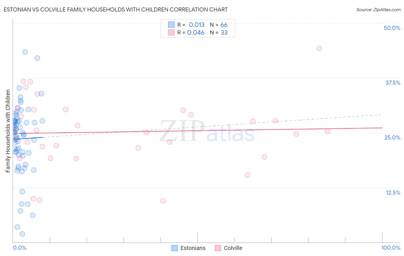Estonian vs Colville Family Households with Children