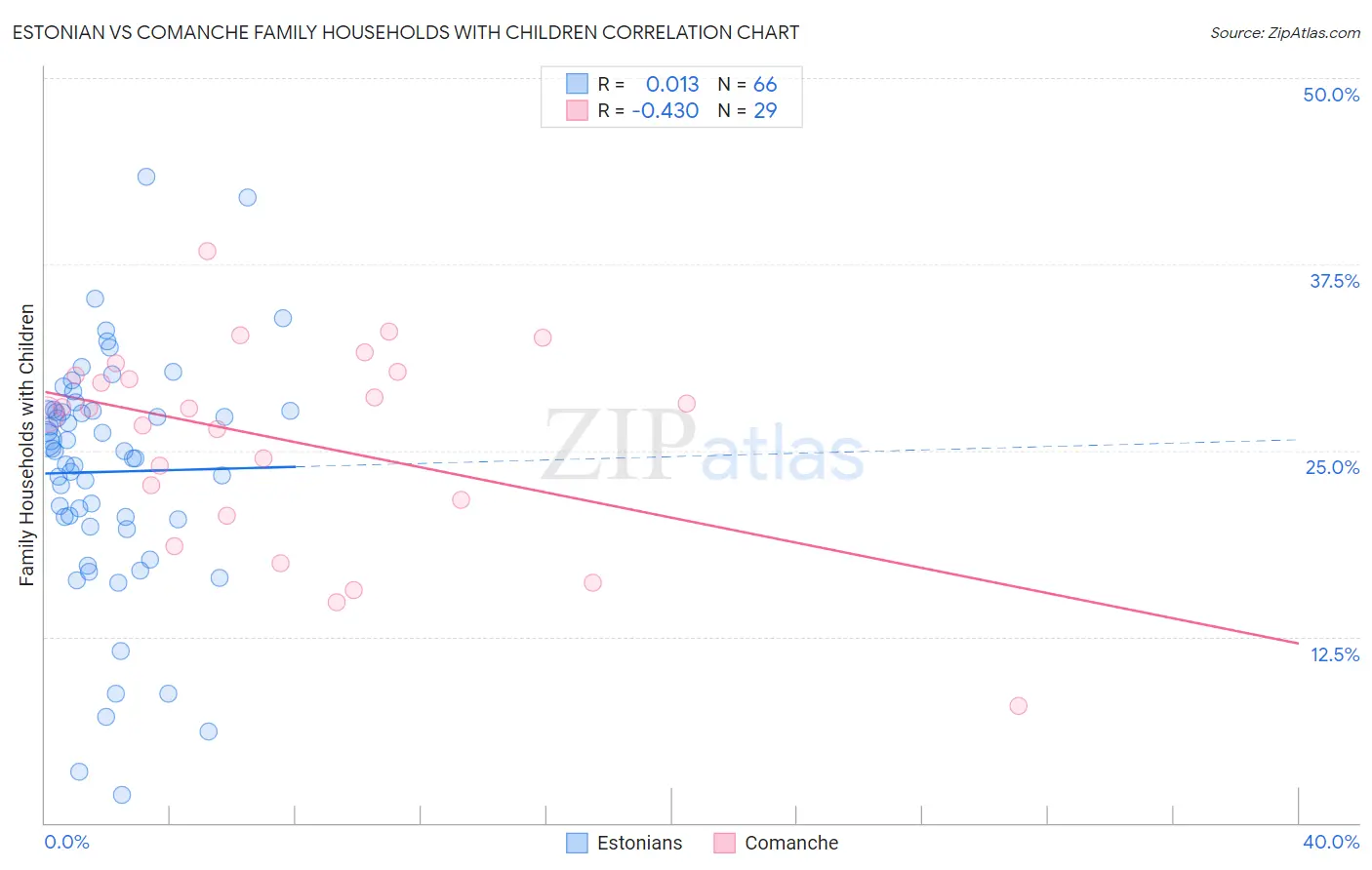 Estonian vs Comanche Family Households with Children
