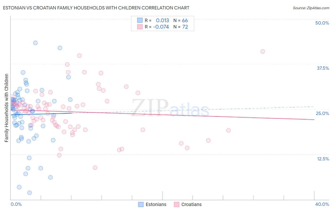 Estonian vs Croatian Family Households with Children