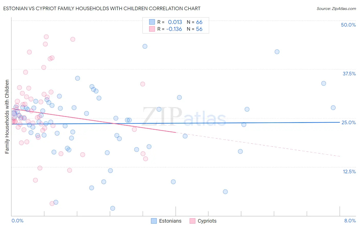Estonian vs Cypriot Family Households with Children