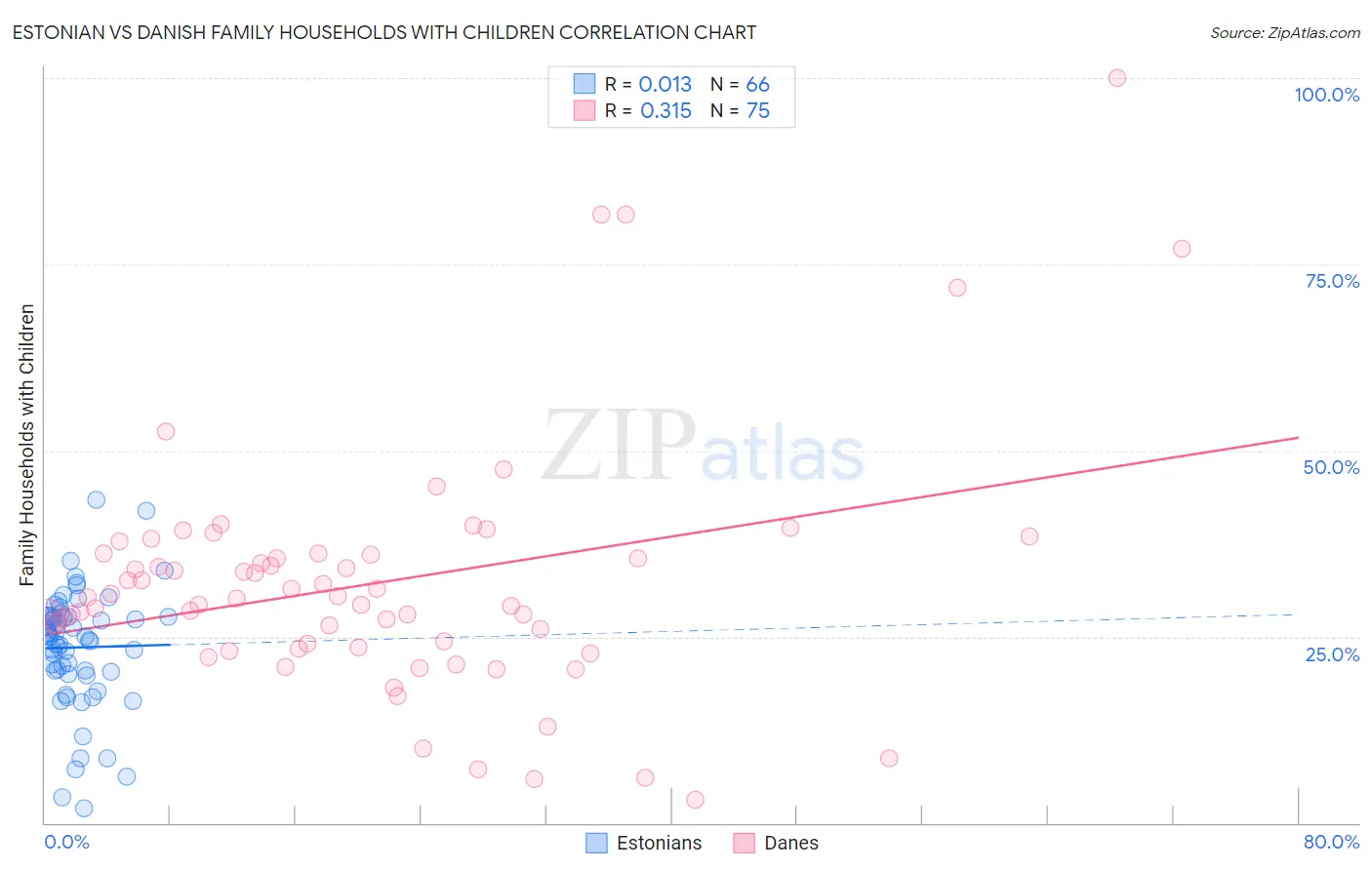 Estonian vs Danish Family Households with Children