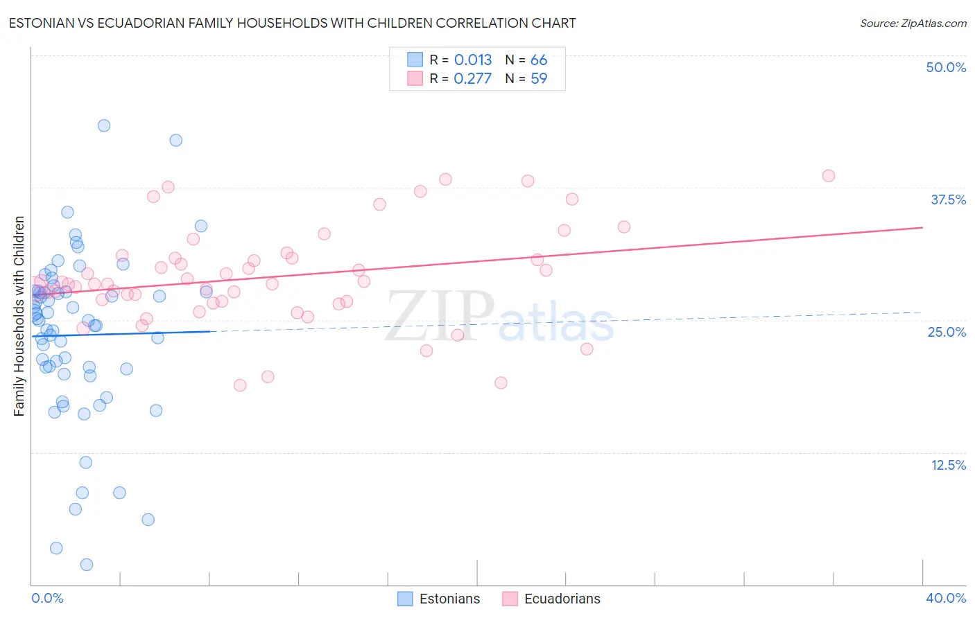 Estonian vs Ecuadorian Family Households with Children