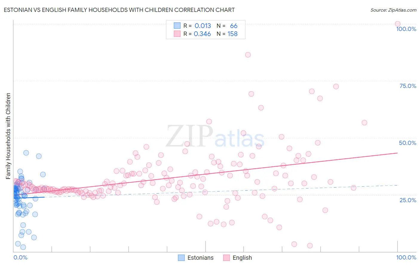 Estonian vs English Family Households with Children