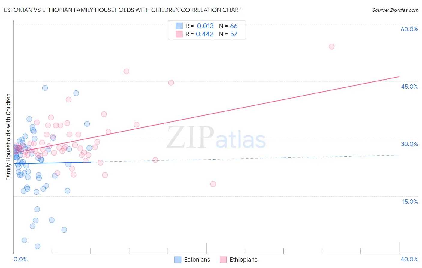 Estonian vs Ethiopian Family Households with Children