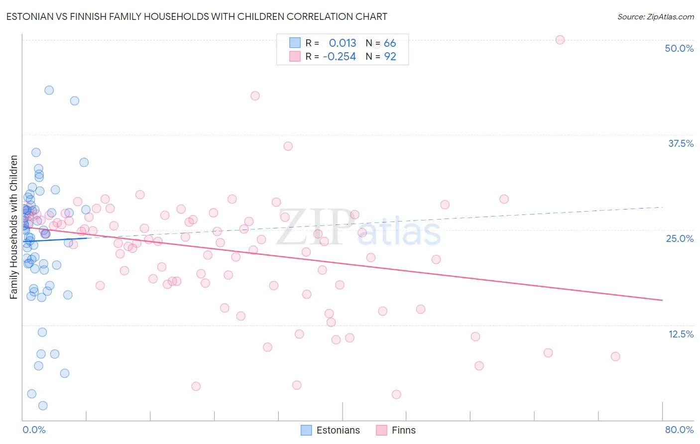 Estonian vs Finnish Family Households with Children