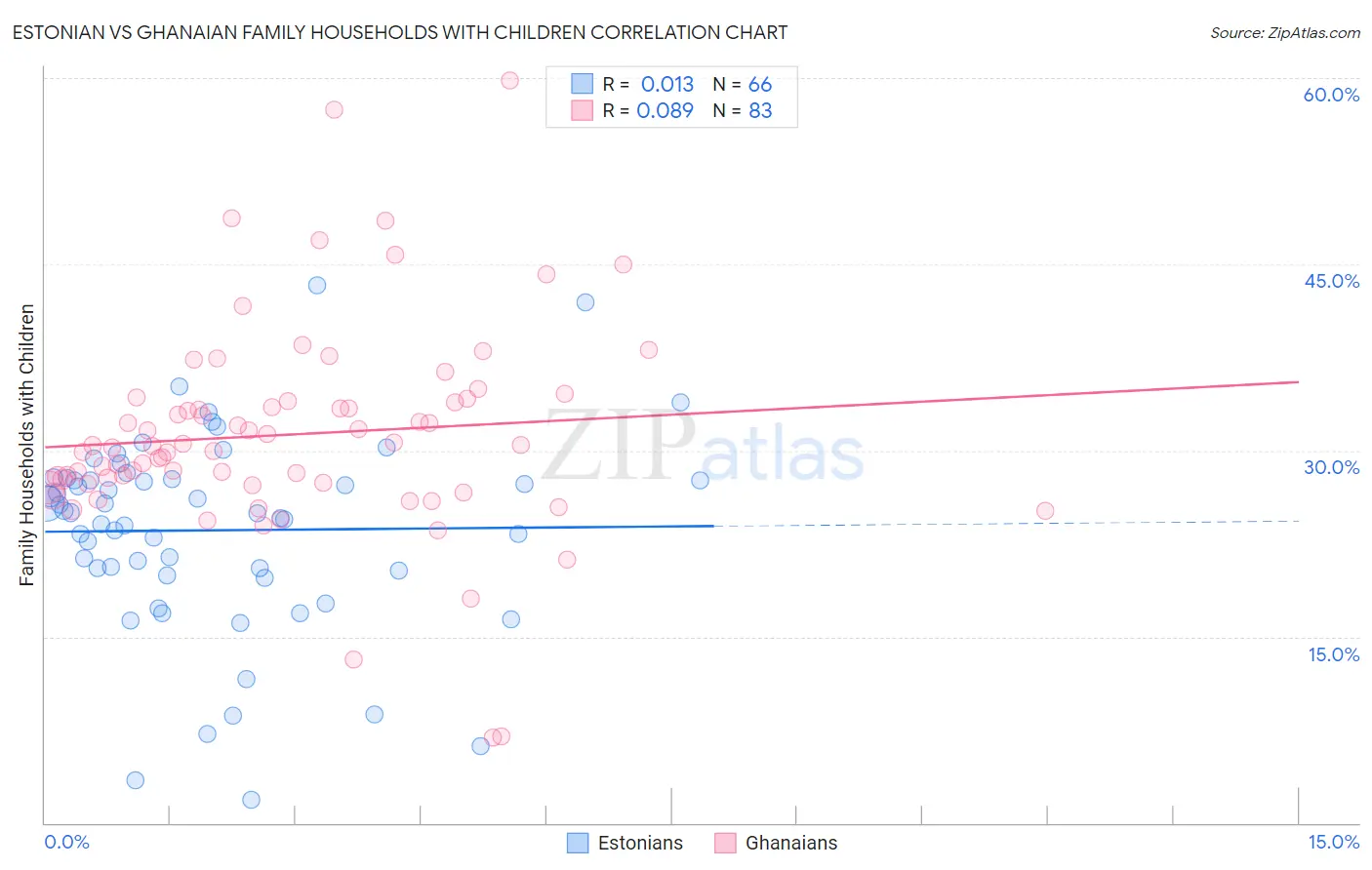 Estonian vs Ghanaian Family Households with Children