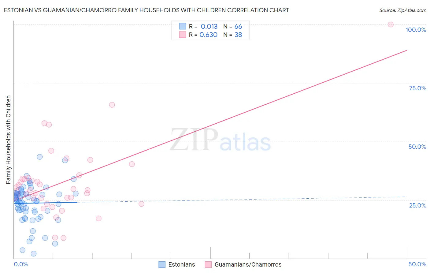 Estonian vs Guamanian/Chamorro Family Households with Children