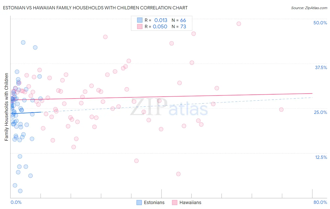 Estonian vs Hawaiian Family Households with Children