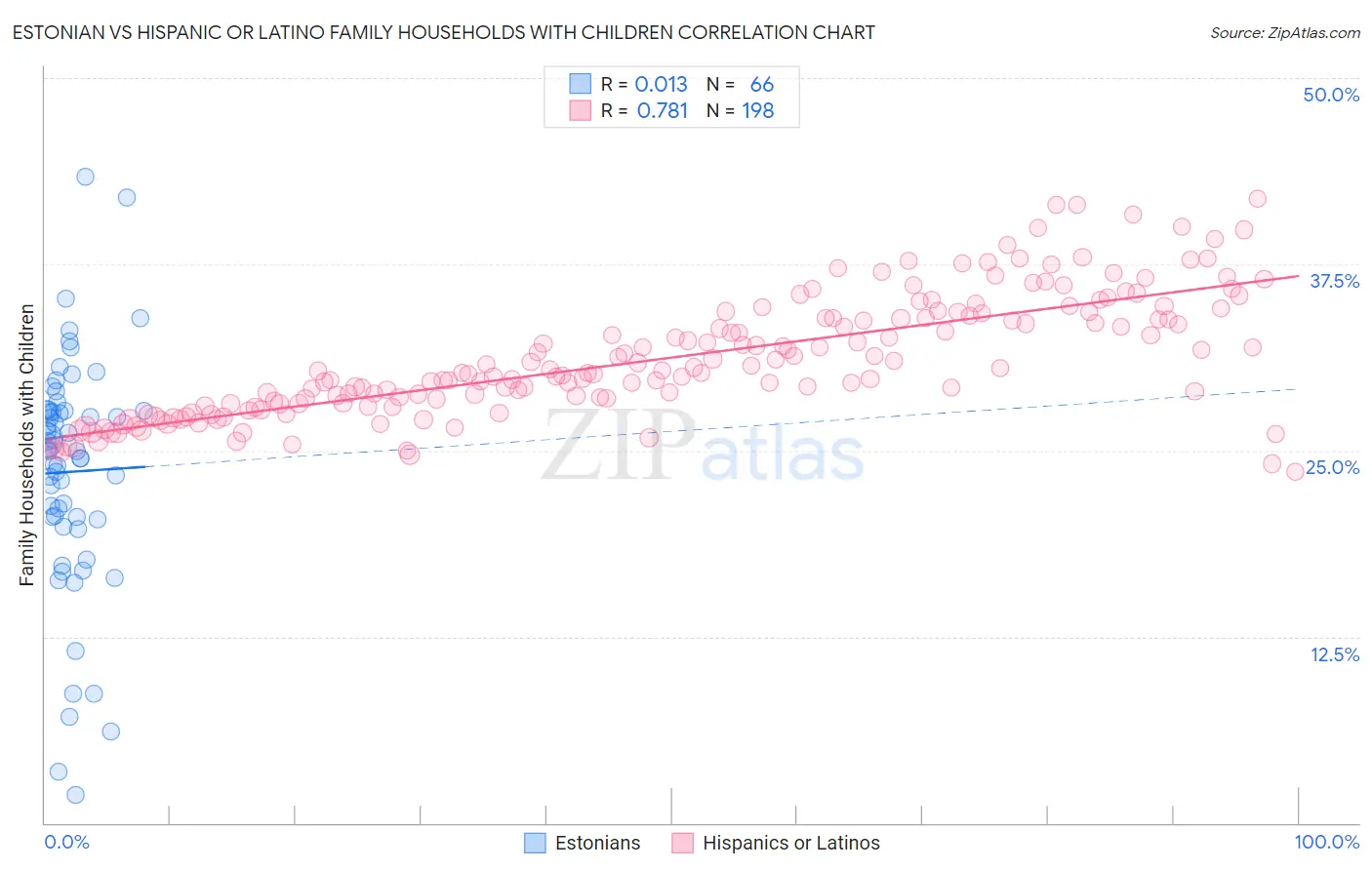 Estonian vs Hispanic or Latino Family Households with Children