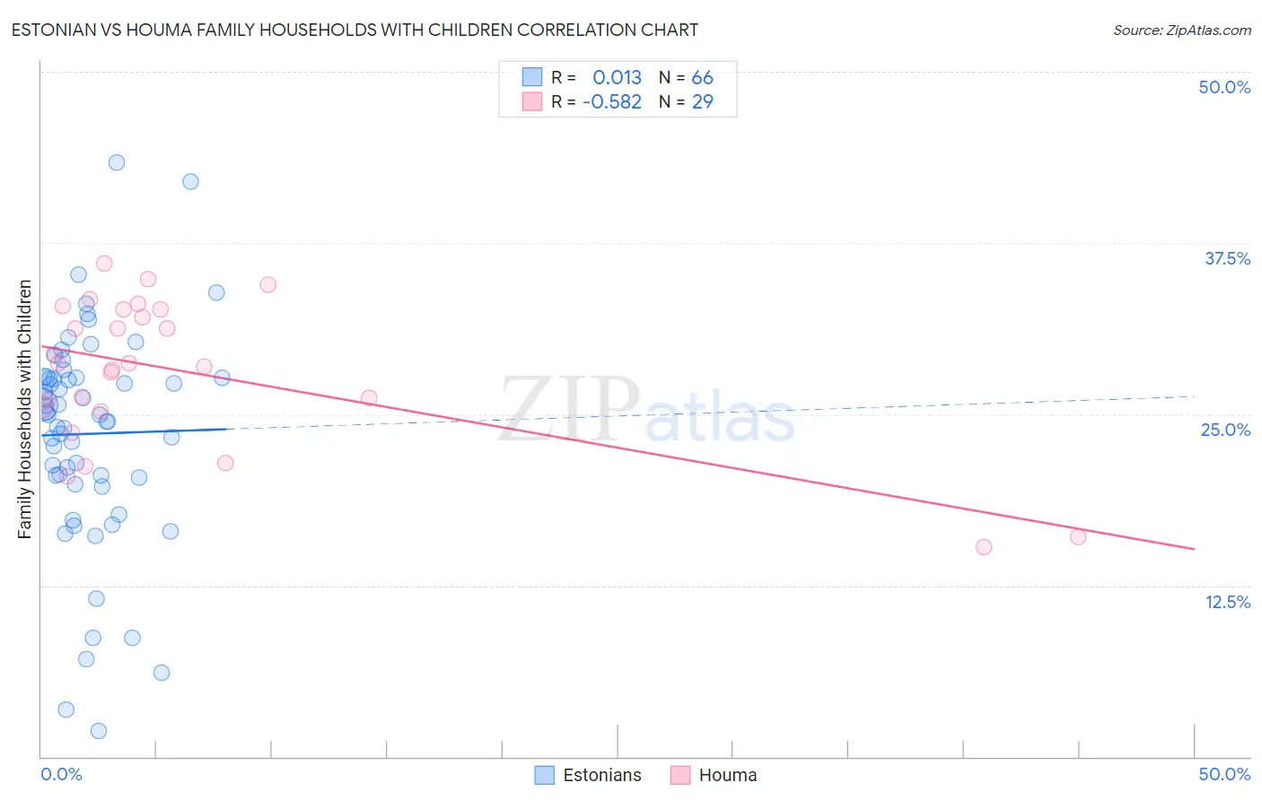 Estonian vs Houma Family Households with Children